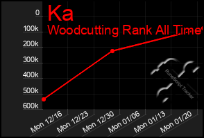 Total Graph of Ka