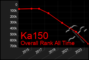 Total Graph of Ka150