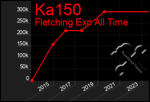 Total Graph of Ka150