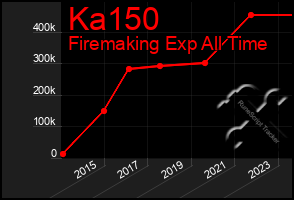 Total Graph of Ka150