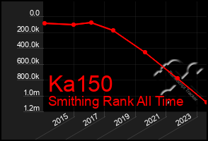 Total Graph of Ka150