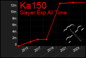 Total Graph of Ka150