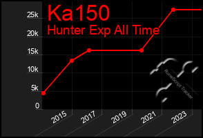 Total Graph of Ka150