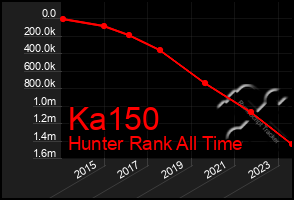 Total Graph of Ka150