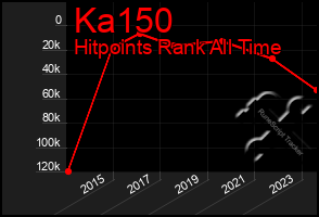 Total Graph of Ka150