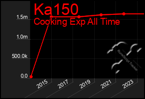 Total Graph of Ka150