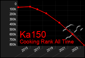 Total Graph of Ka150