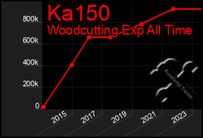 Total Graph of Ka150