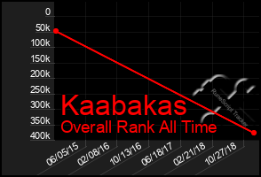 Total Graph of Kaabakas