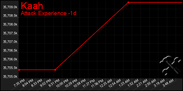 Last 24 Hours Graph of Kaah