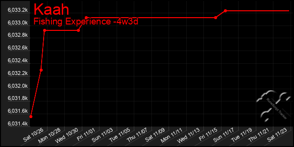 Last 31 Days Graph of Kaah