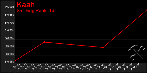 Last 24 Hours Graph of Kaah