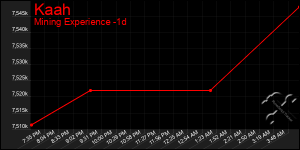 Last 24 Hours Graph of Kaah