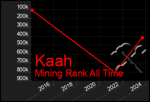 Total Graph of Kaah