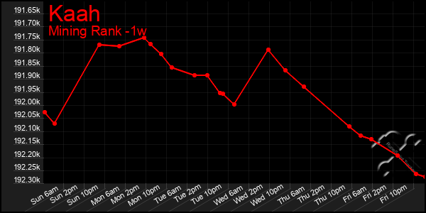 Last 7 Days Graph of Kaah