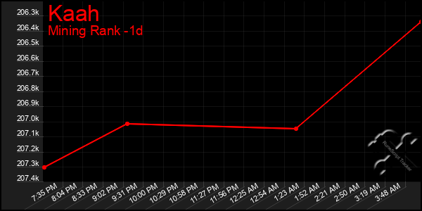 Last 24 Hours Graph of Kaah