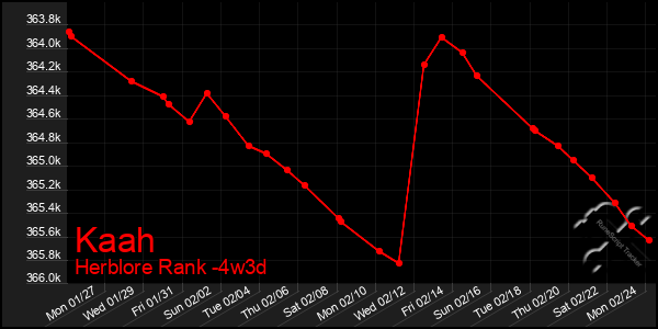 Last 31 Days Graph of Kaah