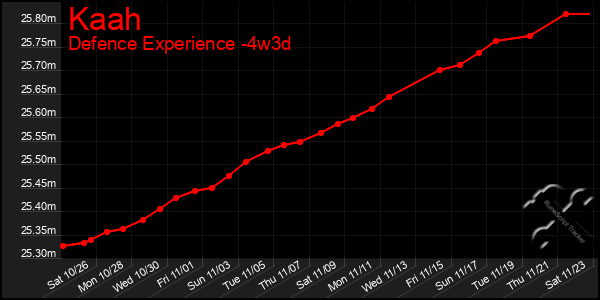 Last 31 Days Graph of Kaah