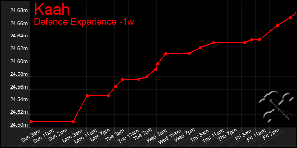 Last 7 Days Graph of Kaah