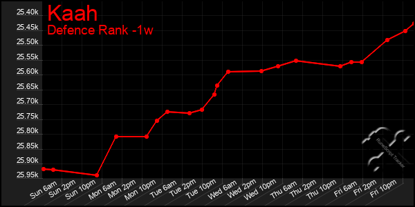 Last 7 Days Graph of Kaah