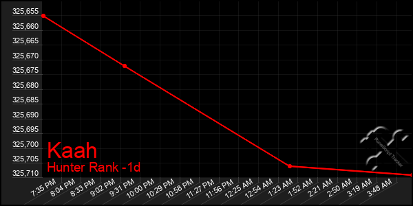 Last 24 Hours Graph of Kaah