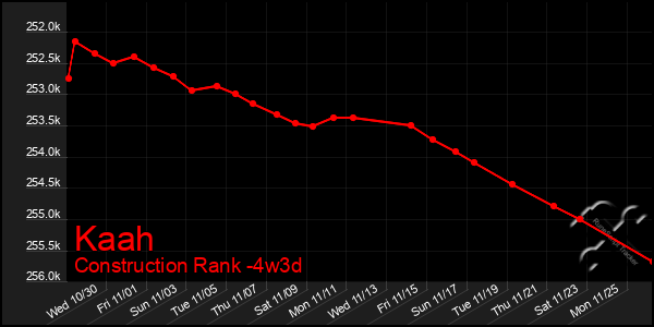 Last 31 Days Graph of Kaah