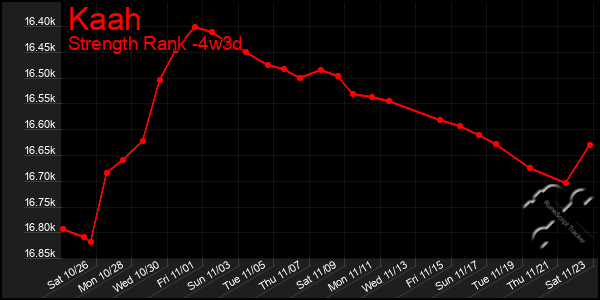 Last 31 Days Graph of Kaah