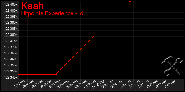 Last 24 Hours Graph of Kaah