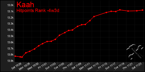 Last 31 Days Graph of Kaah