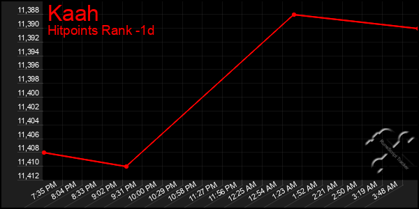 Last 24 Hours Graph of Kaah