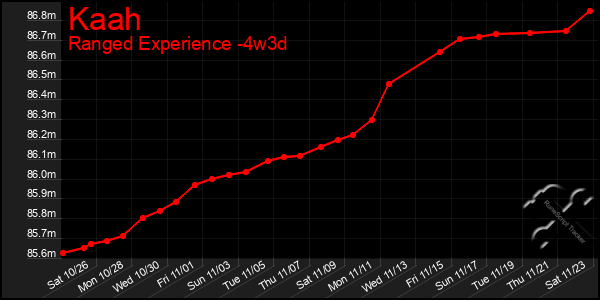 Last 31 Days Graph of Kaah