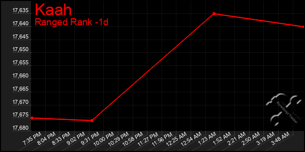 Last 24 Hours Graph of Kaah