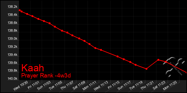 Last 31 Days Graph of Kaah