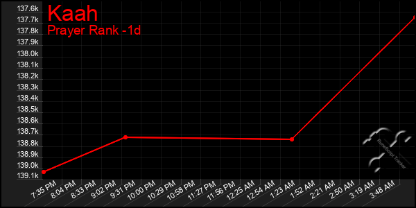 Last 24 Hours Graph of Kaah