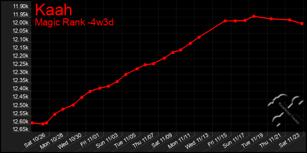 Last 31 Days Graph of Kaah