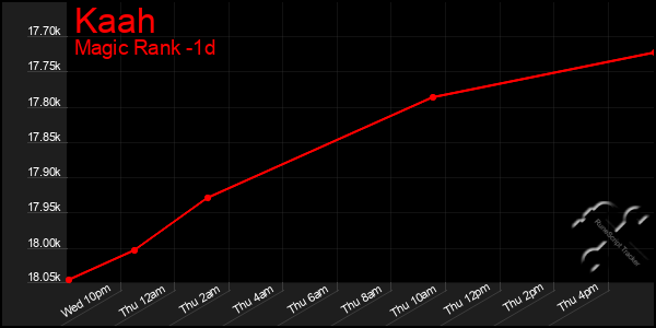 Last 24 Hours Graph of Kaah