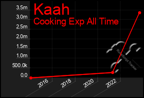 Total Graph of Kaah