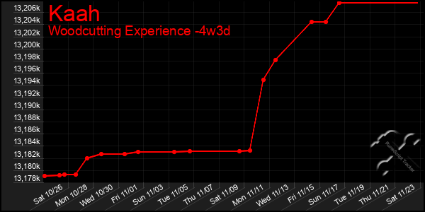 Last 31 Days Graph of Kaah