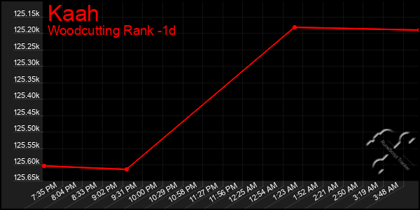 Last 24 Hours Graph of Kaah