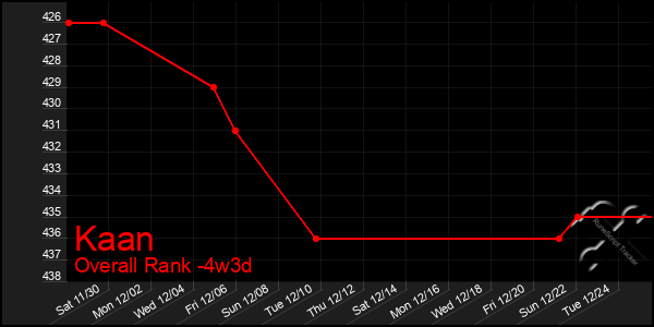 Last 31 Days Graph of Kaan