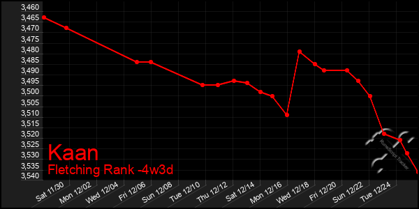 Last 31 Days Graph of Kaan