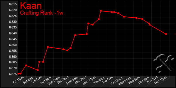 Last 7 Days Graph of Kaan
