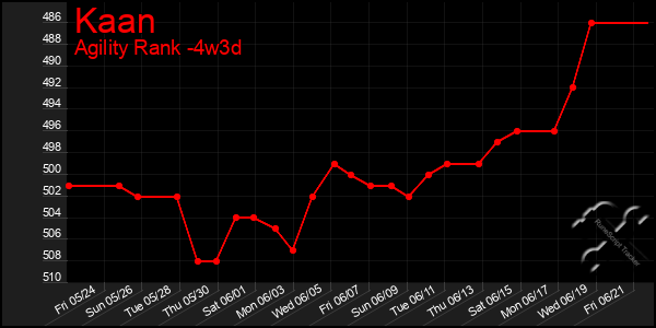 Last 31 Days Graph of Kaan