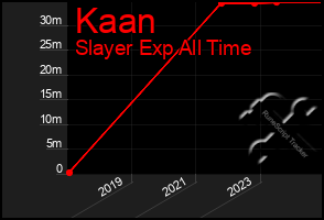 Total Graph of Kaan