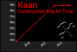 Total Graph of Kaan