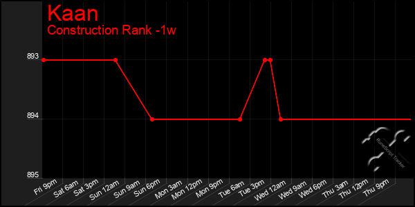 Last 7 Days Graph of Kaan