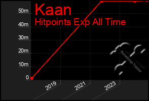 Total Graph of Kaan