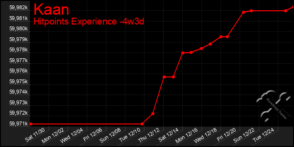 Last 31 Days Graph of Kaan