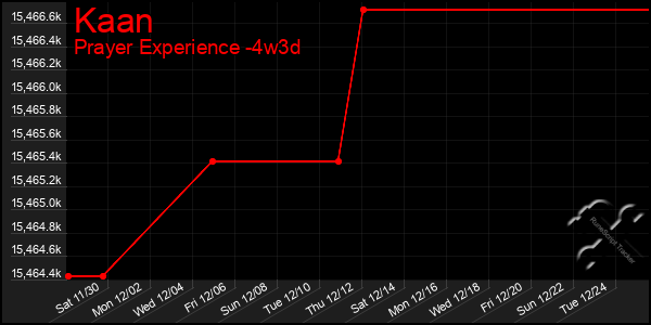 Last 31 Days Graph of Kaan