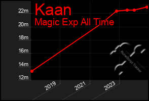 Total Graph of Kaan